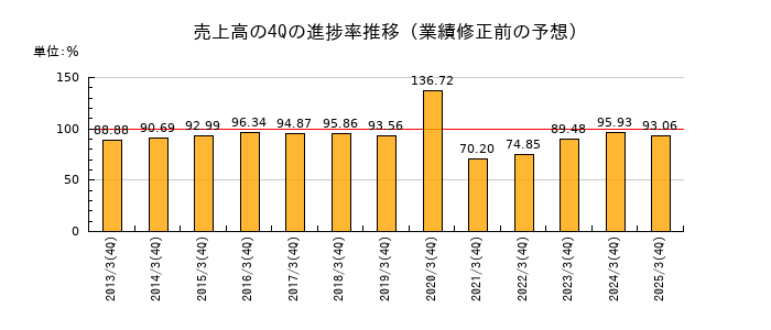 業績修正前の売上高の4Q進捗率推移