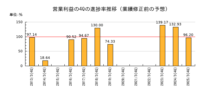 業績修正前の営業利益の4Q進捗率推移