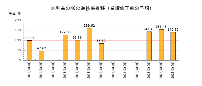 業績修正前の純利益の4Q進捗率推移