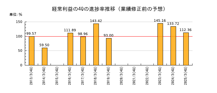 業績修正前の経常利益の4Q進捗率推移