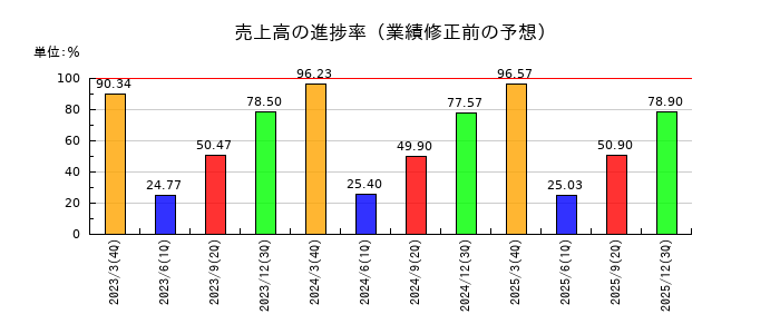 久世の売上高の進捗率