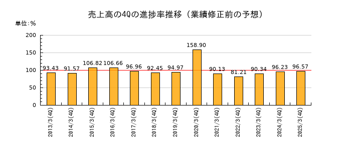 業績修正前の売上高の4Q進捗率推移