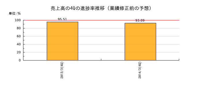 業績修正前の売上高の4Q進捗率推移