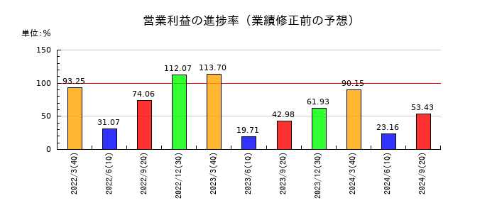 エレマテックの営業利益の進捗率