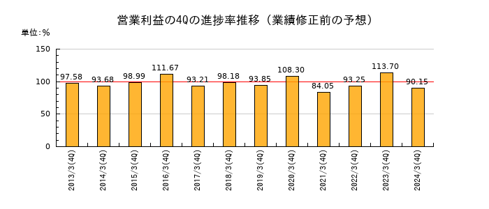 業績修正前の営業利益の4Q進捗率推移