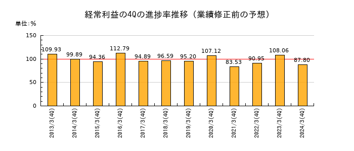 業績修正前の経常利益の4Q進捗率推移
