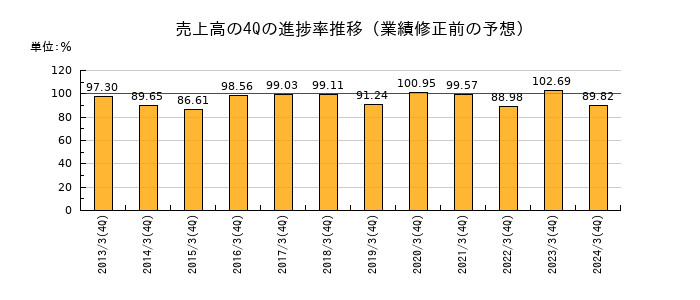 業績修正前の売上高の4Q進捗率推移