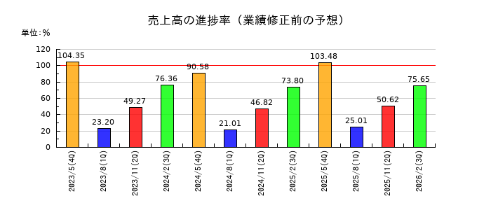 ＩＫホールディングスの売上高の進捗率