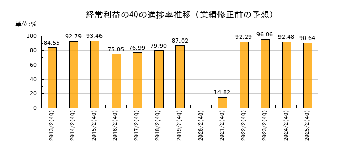 業績修正前の経常利益の4Q進捗率推移