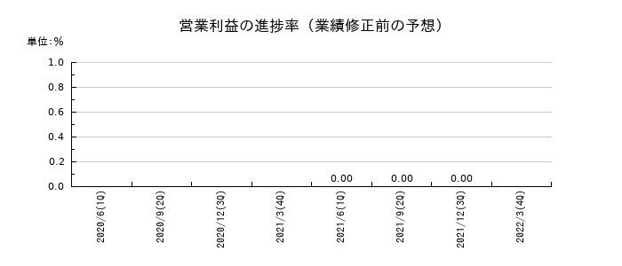 JALUXの営業利益の進捗率