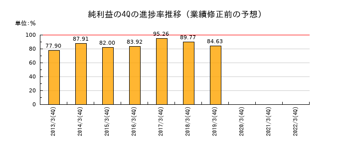 業績修正前の純利益の4Q進捗率推移