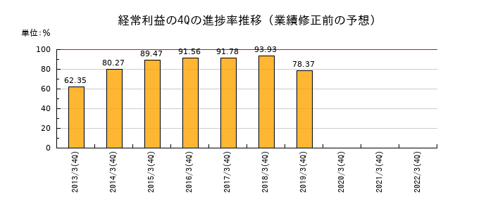 業績修正前の経常利益の4Q進捗率推移