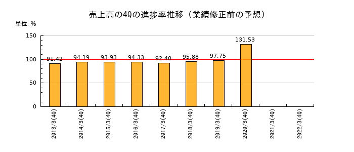 業績修正前の売上高の4Q進捗率推移