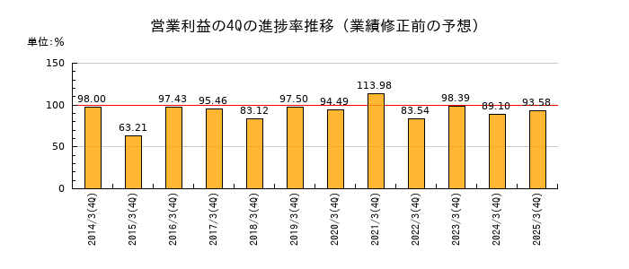 業績修正前の営業利益の4Q進捗率推移