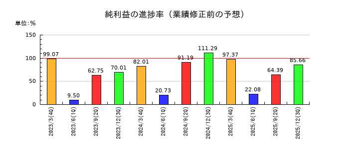 エディオンの純利益の進捗率