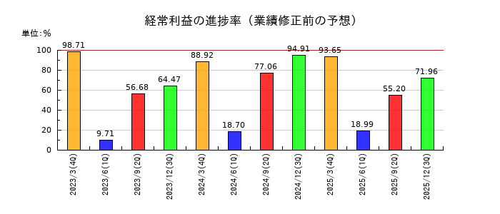 エディオンの経常利益の進捗率