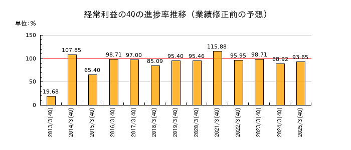 業績修正前の経常利益の4Q進捗率推移