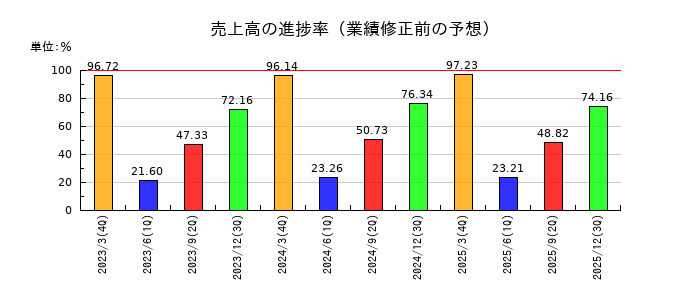 エディオンの売上高の進捗率