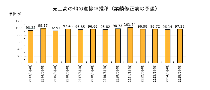 業績修正前の売上高の4Q進捗率推移