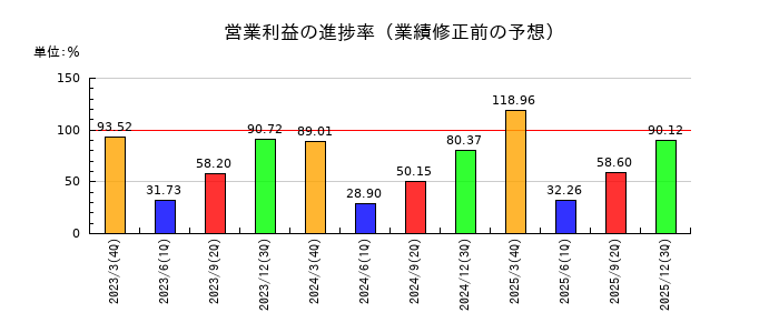 あらたの営業利益の進捗率
