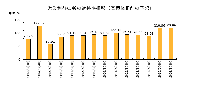 業績修正前の営業利益の4Q進捗率推移