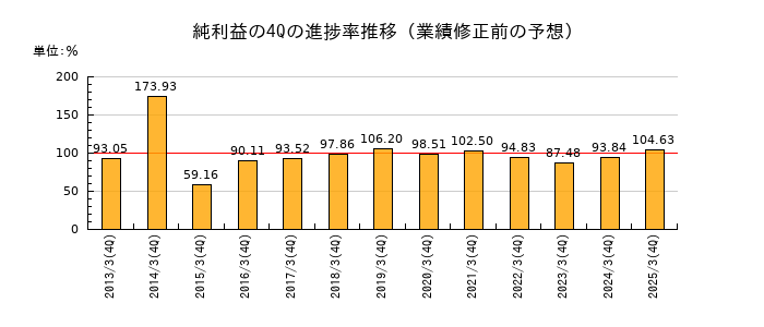 業績修正前の純利益の4Q進捗率推移