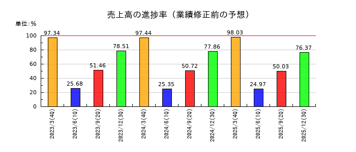 あらたの売上高の進捗率