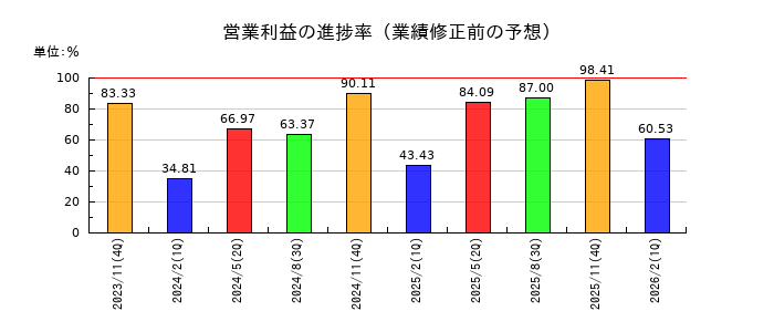 サーラコーポレーションの営業利益の進捗率