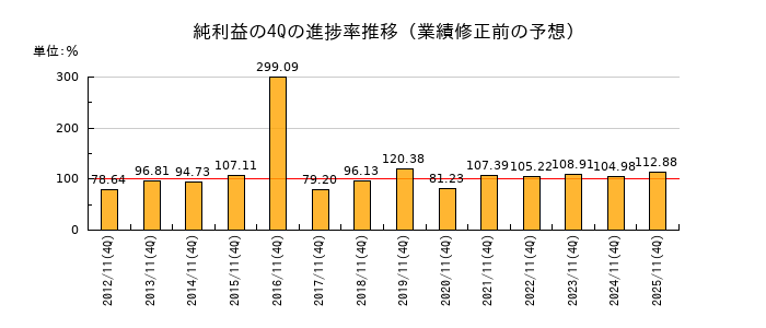 業績修正前の純利益の4Q進捗率推移