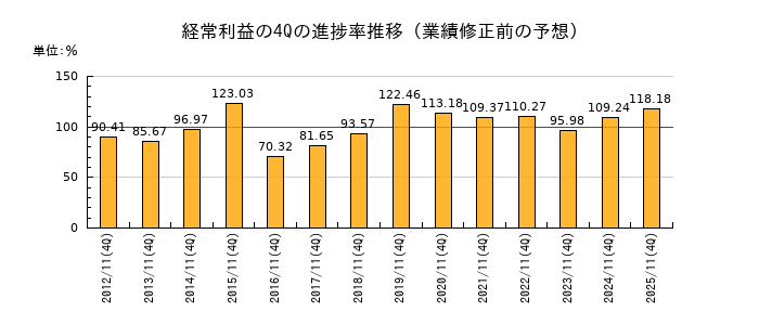 業績修正前の経常利益の4Q進捗率推移