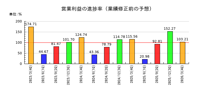 トーメンデバイスの営業利益の進捗率