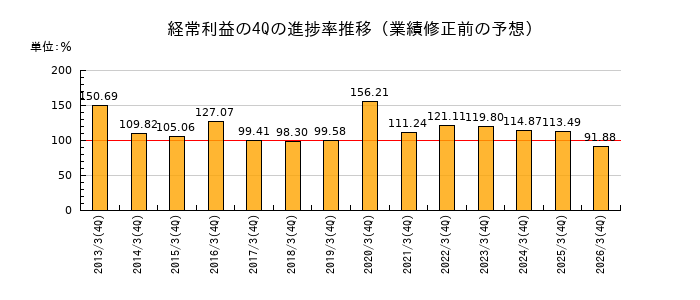 業績修正前の経常利益の4Q進捗率推移