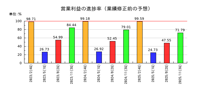 ハローズの営業利益の進捗率
