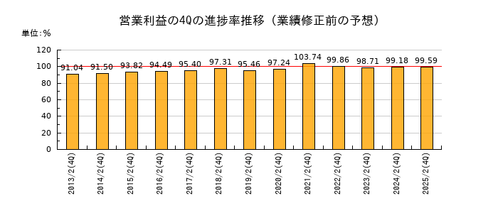 業績修正前の営業利益の4Q進捗率推移