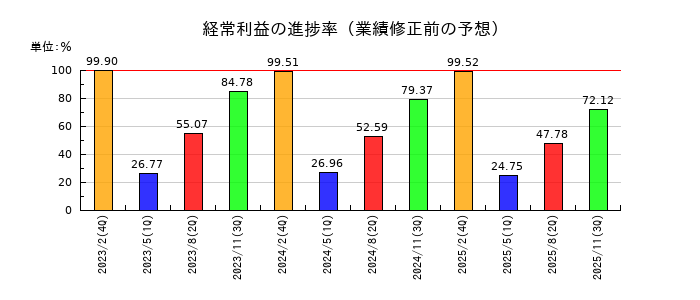 ハローズの経常利益の進捗率