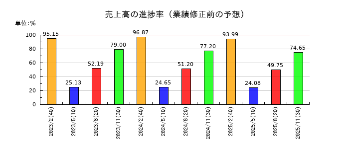 ハローズの売上高の進捗率