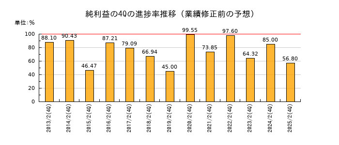 業績修正前の純利益の4Q進捗率推移