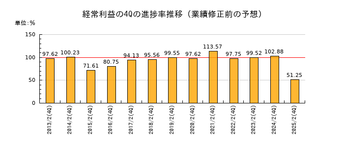 業績修正前の経常利益の4Q進捗率推移