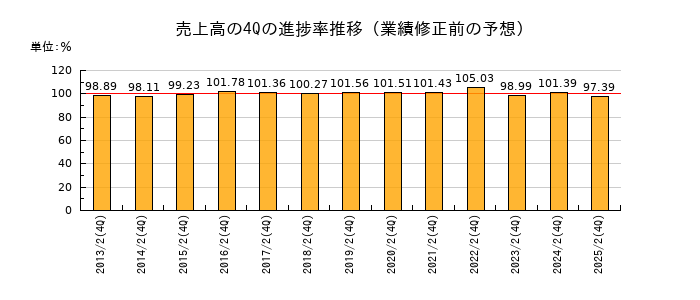 業績修正前の売上高の4Q進捗率推移