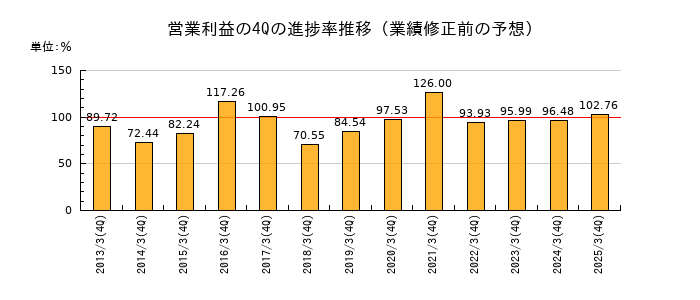 業績修正前の営業利益の4Q進捗率推移