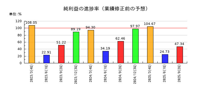 JPホールディングスの純利益の進捗率