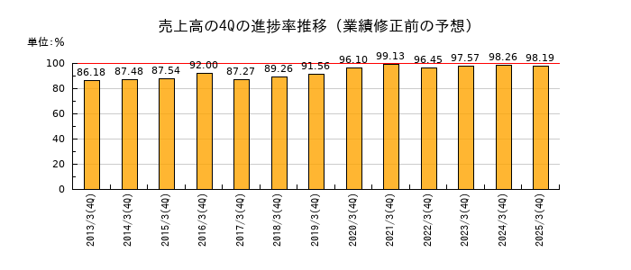 業績修正前の売上高の4Q進捗率推移