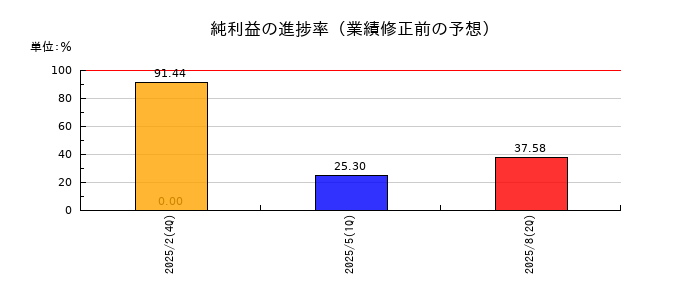 ガーデンの純利益の進捗率