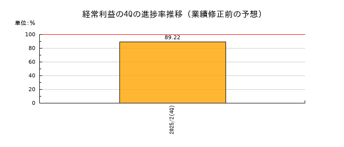 業績修正前の経常利益の4Q進捗率推移
