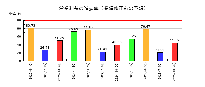 テンポスホールディングスの営業利益の進捗率