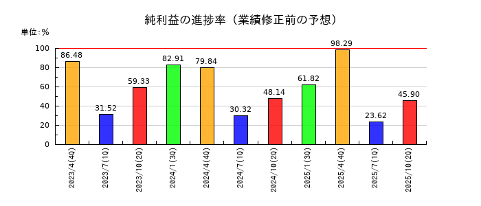 テンポスホールディングスの純利益の進捗率