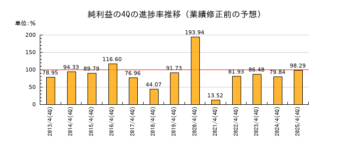 業績修正前の純利益の4Q進捗率推移