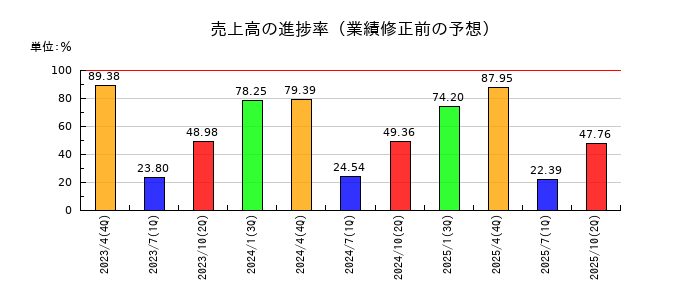 テンポスホールディングスの売上高の進捗率