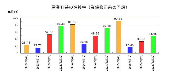 あみやき亭の営業利益の進捗率