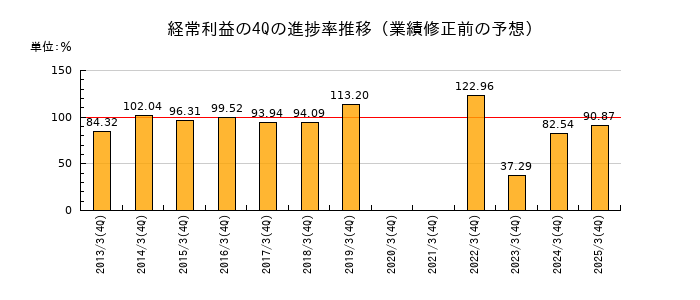 業績修正前の経常利益の4Q進捗率推移